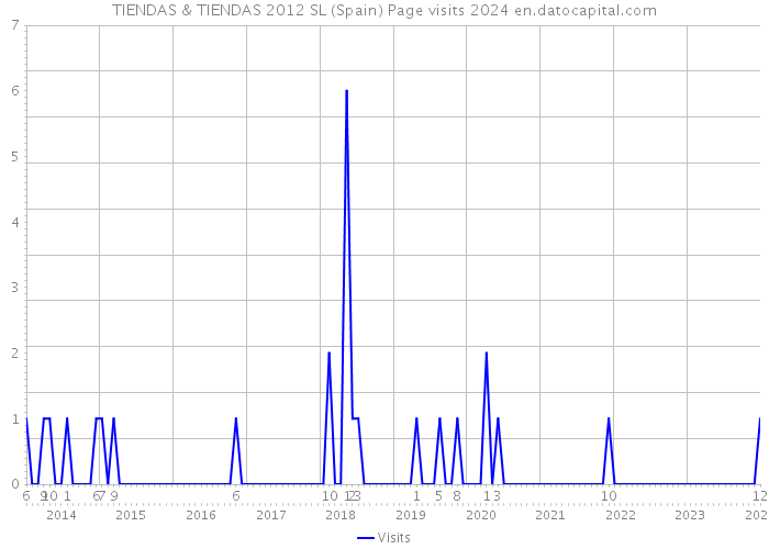 TIENDAS & TIENDAS 2012 SL (Spain) Page visits 2024 