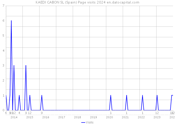 KAEDI GABON SL (Spain) Page visits 2024 