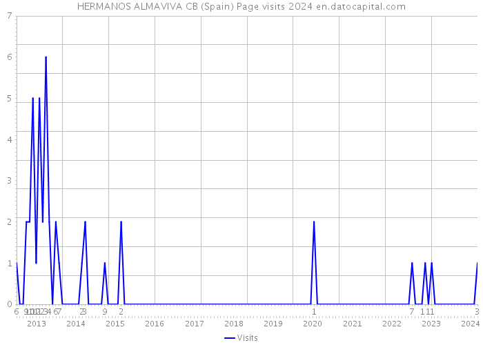 HERMANOS ALMAVIVA CB (Spain) Page visits 2024 