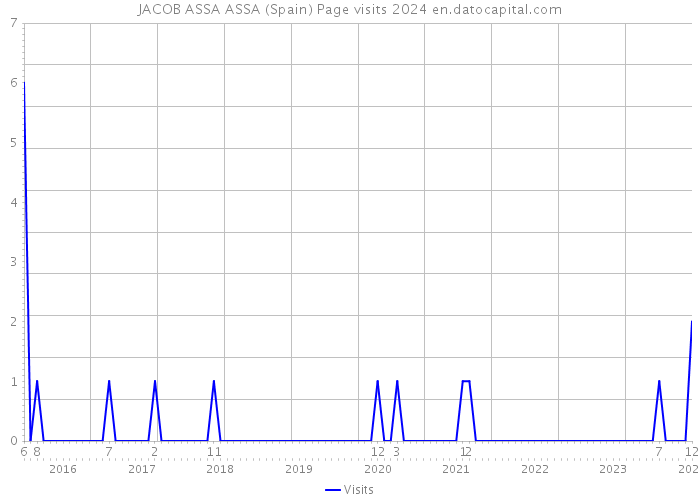 JACOB ASSA ASSA (Spain) Page visits 2024 