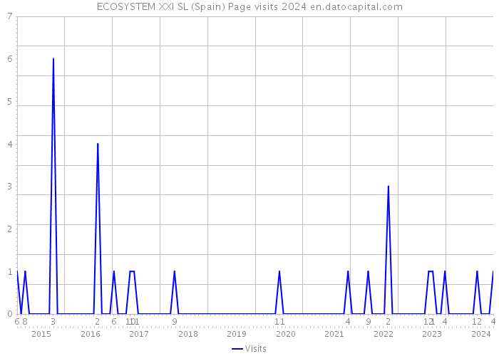 ECOSYSTEM XXI SL (Spain) Page visits 2024 