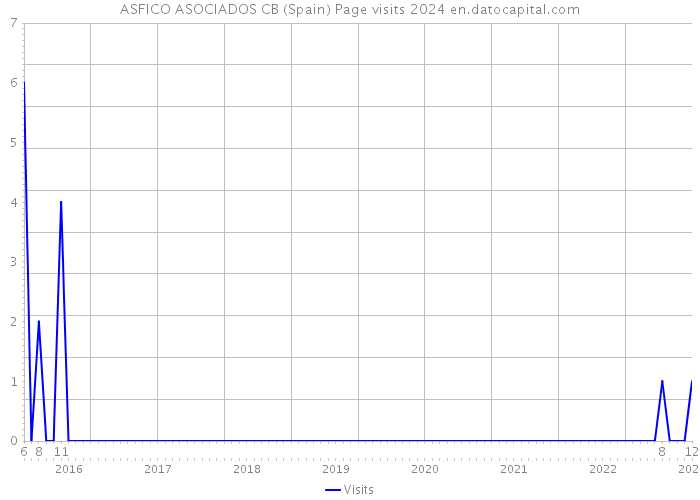 ASFICO ASOCIADOS CB (Spain) Page visits 2024 