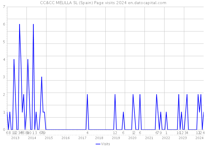 CC&CC MELILLA SL (Spain) Page visits 2024 