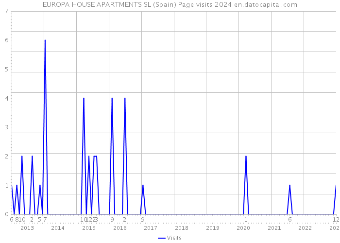 EUROPA HOUSE APARTMENTS SL (Spain) Page visits 2024 