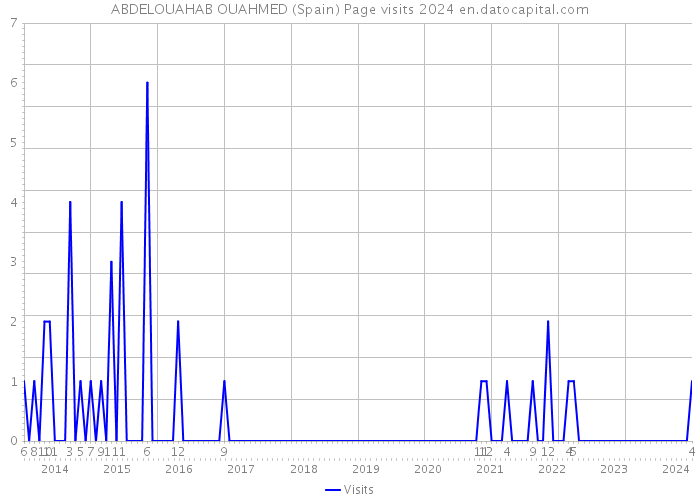 ABDELOUAHAB OUAHMED (Spain) Page visits 2024 