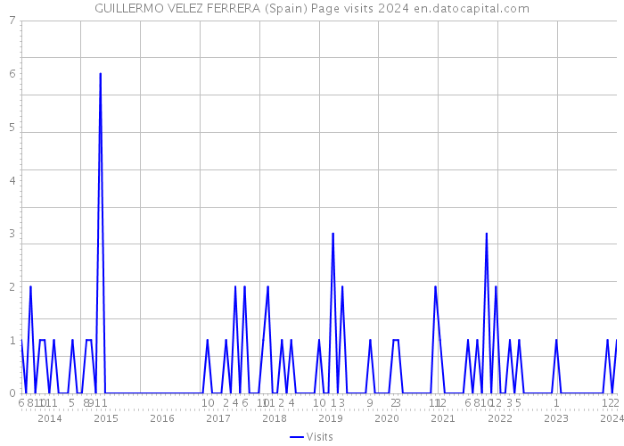 GUILLERMO VELEZ FERRERA (Spain) Page visits 2024 