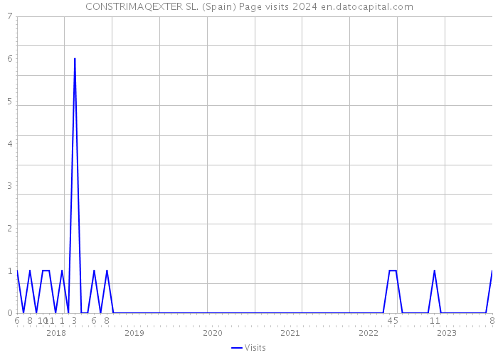 CONSTRIMAQEXTER SL. (Spain) Page visits 2024 