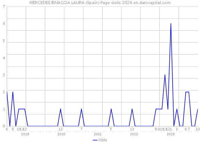 MERCEDES BINAGGIA LAURA (Spain) Page visits 2024 
