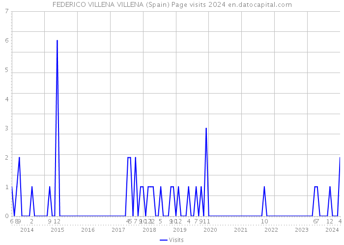 FEDERICO VILLENA VILLENA (Spain) Page visits 2024 