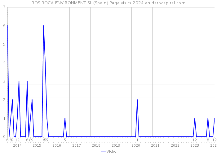 ROS ROCA ENVIRONMENT SL (Spain) Page visits 2024 