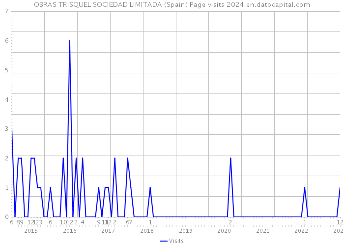 OBRAS TRISQUEL SOCIEDAD LIMITADA (Spain) Page visits 2024 