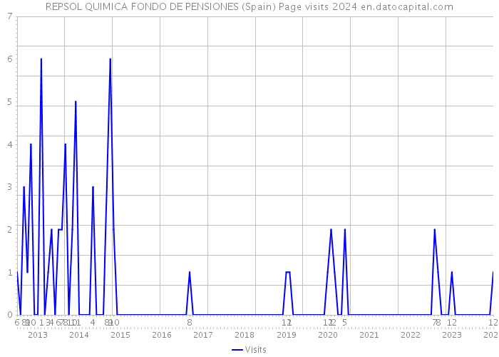 REPSOL QUIMICA FONDO DE PENSIONES (Spain) Page visits 2024 