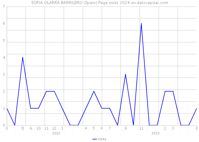SOFIA OLARRA BARRILERO (Spain) Page visits 2024 