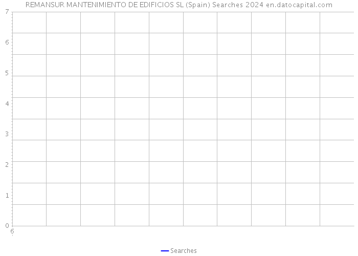 REMANSUR MANTENIMIENTO DE EDIFICIOS SL (Spain) Searches 2024 