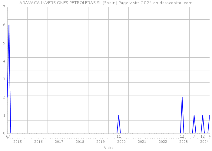 ARAVACA INVERSIONES PETROLERAS SL (Spain) Page visits 2024 