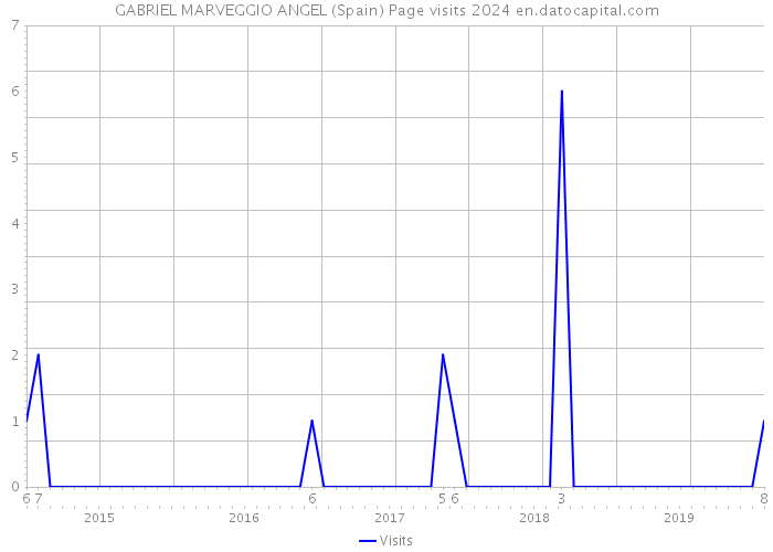 GABRIEL MARVEGGIO ANGEL (Spain) Page visits 2024 