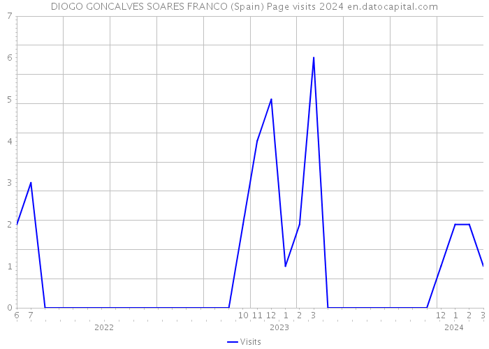 DIOGO GONCALVES SOARES FRANCO (Spain) Page visits 2024 