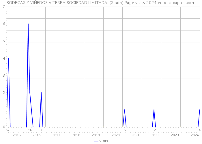 BODEGAS Y VIÑEDOS VITERRA SOCIEDAD LIMITADA. (Spain) Page visits 2024 