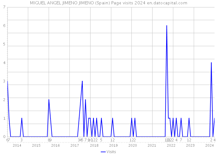 MIGUEL ANGEL JIMENO JIMENO (Spain) Page visits 2024 
