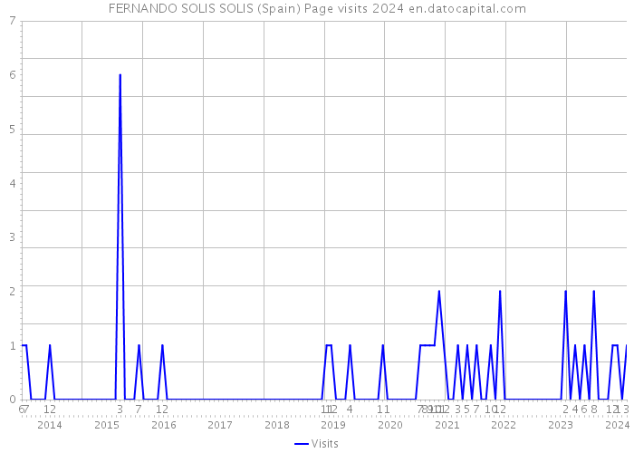 FERNANDO SOLIS SOLIS (Spain) Page visits 2024 