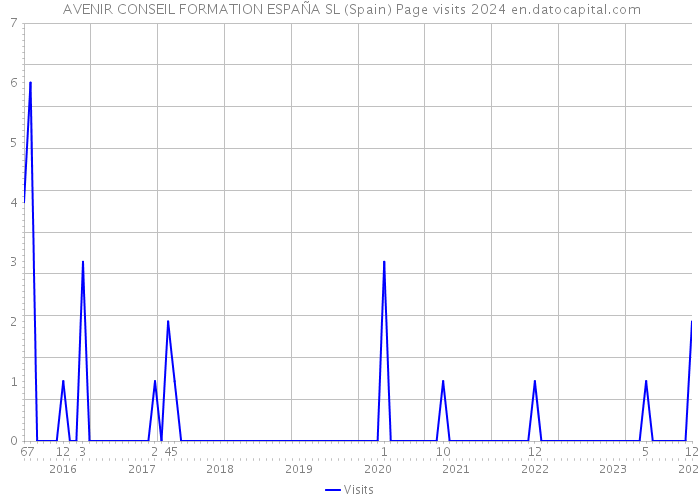 AVENIR CONSEIL FORMATION ESPAÑA SL (Spain) Page visits 2024 