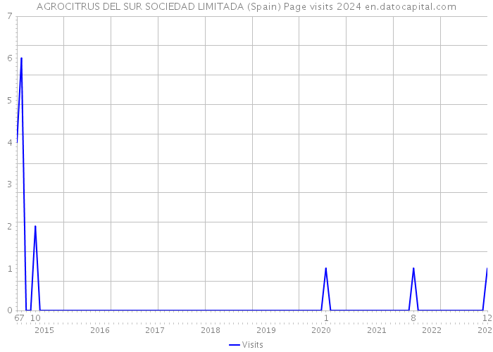 AGROCITRUS DEL SUR SOCIEDAD LIMITADA (Spain) Page visits 2024 