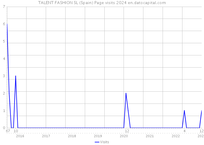 TALENT FASHION SL (Spain) Page visits 2024 