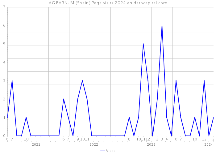 AG FARNUM (Spain) Page visits 2024 