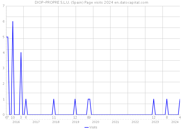  DIOP-PROPRE S.L.U. (Spain) Page visits 2024 