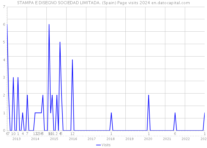 STAMPA E DISEGNO SOCIEDAD LIMITADA. (Spain) Page visits 2024 