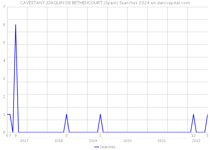 CAVESTANY JOAQUIN DE BETHENCOURT (Spain) Searches 2024 