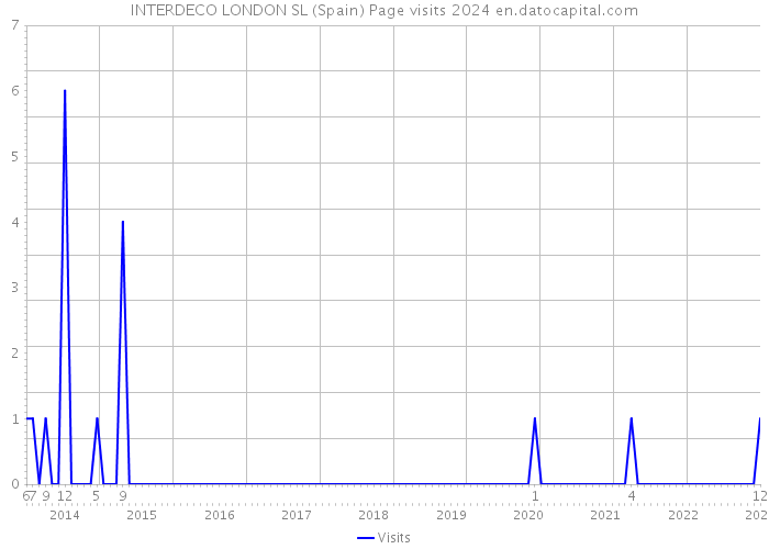 INTERDECO LONDON SL (Spain) Page visits 2024 