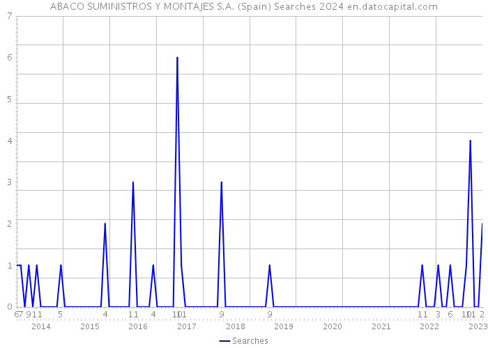 ABACO SUMINISTROS Y MONTAJES S.A. (Spain) Searches 2024 
