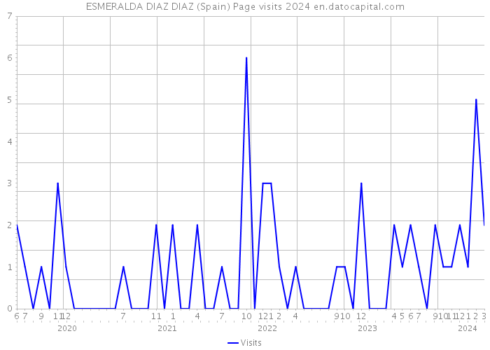 ESMERALDA DIAZ DIAZ (Spain) Page visits 2024 