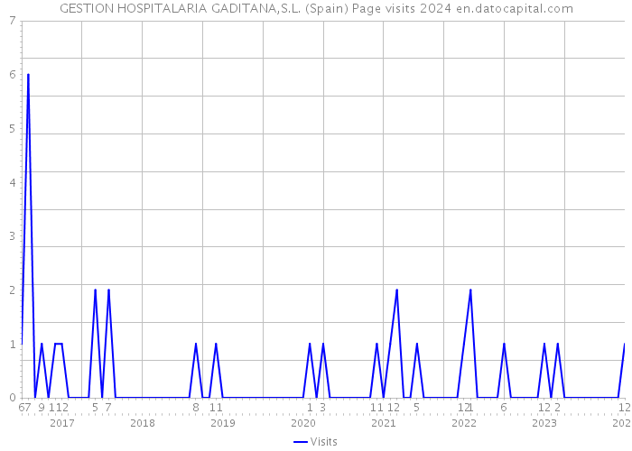 GESTION HOSPITALARIA GADITANA,S.L. (Spain) Page visits 2024 