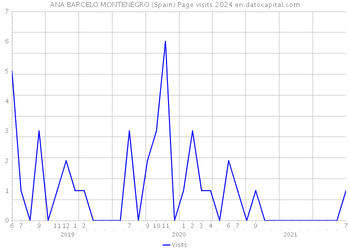 ANA BARCELO MONTENEGRO (Spain) Page visits 2024 