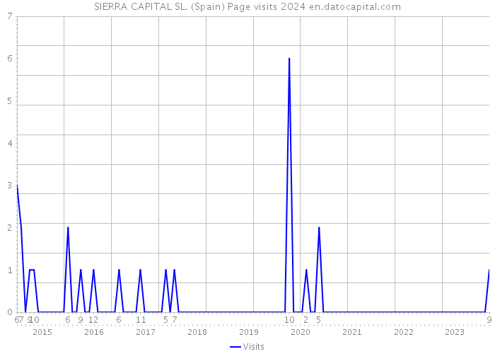 SIERRA CAPITAL SL. (Spain) Page visits 2024 