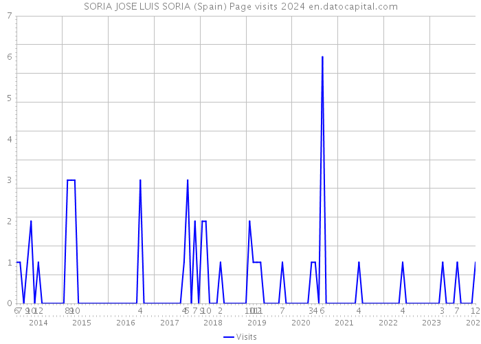 SORIA JOSE LUIS SORIA (Spain) Page visits 2024 