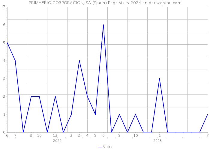 PRIMAFRIO CORPORACION, SA (Spain) Page visits 2024 