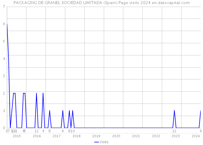 PACKAGING DE GRANEL SOCIEDAD LIMITADA (Spain) Page visits 2024 