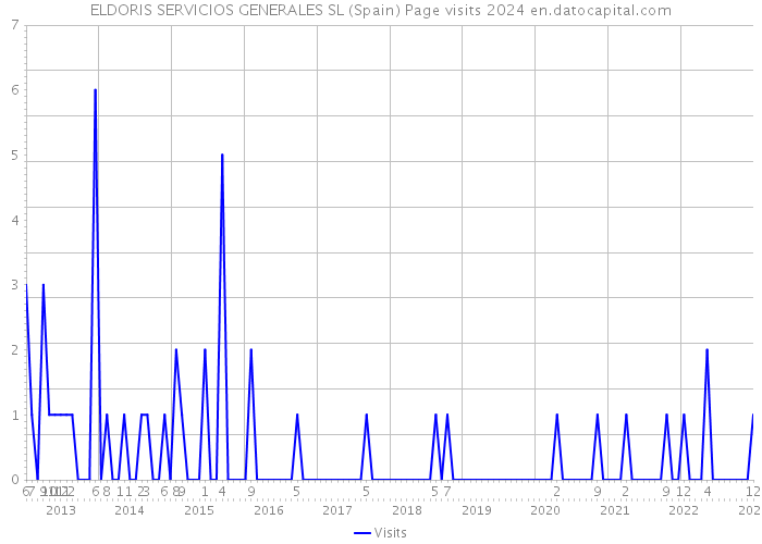 ELDORIS SERVICIOS GENERALES SL (Spain) Page visits 2024 