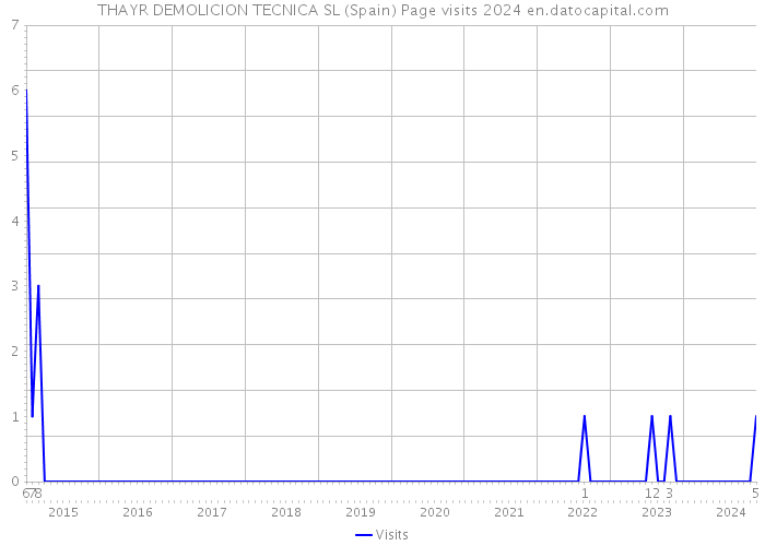 THAYR DEMOLICION TECNICA SL (Spain) Page visits 2024 