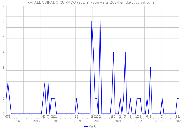 RAFAEL GUIRADO GUIRADO (Spain) Page visits 2024 