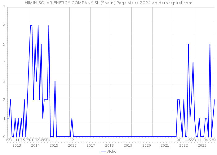 HIMIN SOLAR ENERGY COMPANY SL (Spain) Page visits 2024 