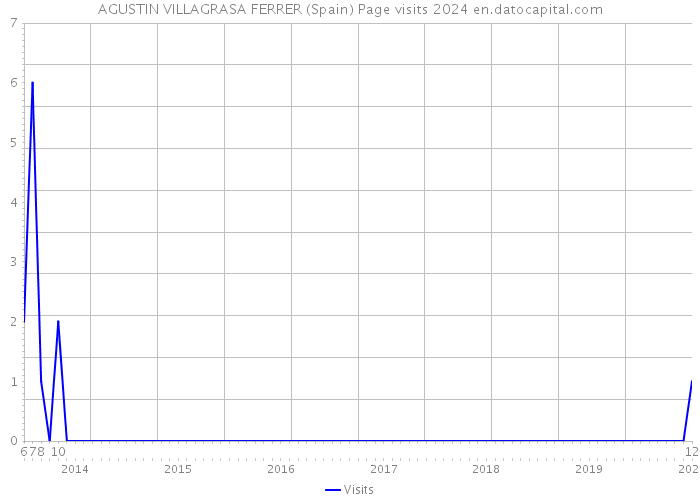 AGUSTIN VILLAGRASA FERRER (Spain) Page visits 2024 