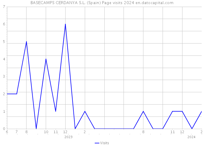 BASECAMPS CERDANYA S.L. (Spain) Page visits 2024 