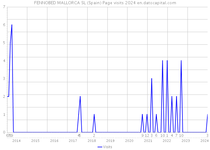 FENNOBED MALLORCA SL (Spain) Page visits 2024 