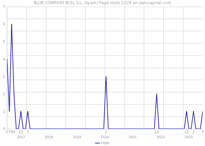BLUE COMPASS BCN, S.L. (Spain) Page visits 2024 