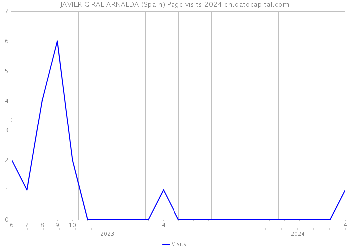 JAVIER GIRAL ARNALDA (Spain) Page visits 2024 