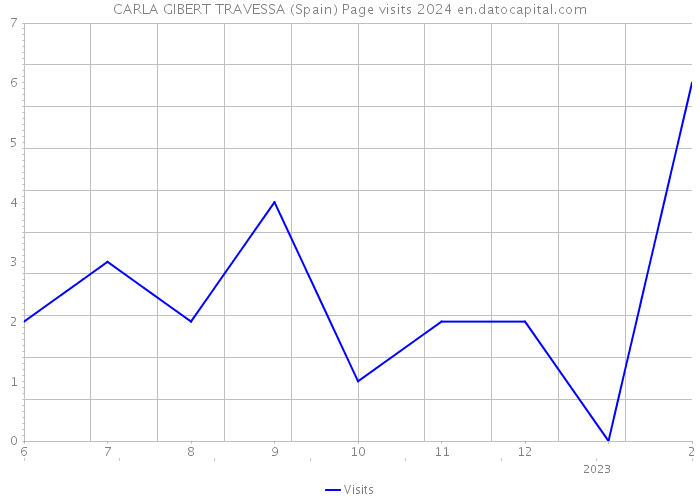 CARLA GIBERT TRAVESSA (Spain) Page visits 2024 
